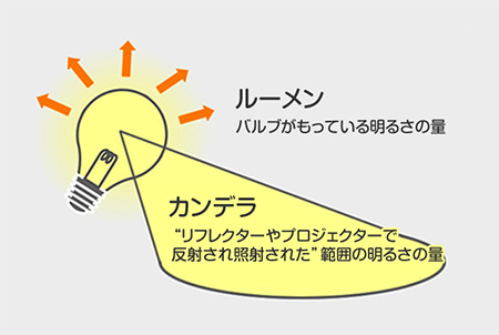 ルーメン 部屋畳数参照表 電球led化 Led照明 明るさ基準 パパ猿の明日使える雑談