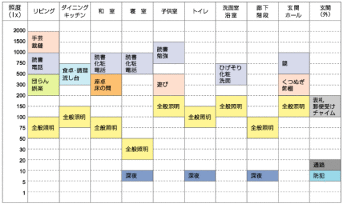 ルクス 照度計算 照度基準 ルクスめやす ルクス部屋 住宅照明 設備のすゝめ