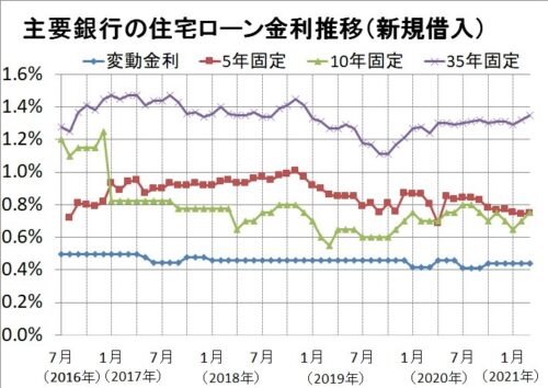 住宅ローン金利メリット デメリット固定金利変動金利ミックス金利 住宅照明 設備のすゝめ